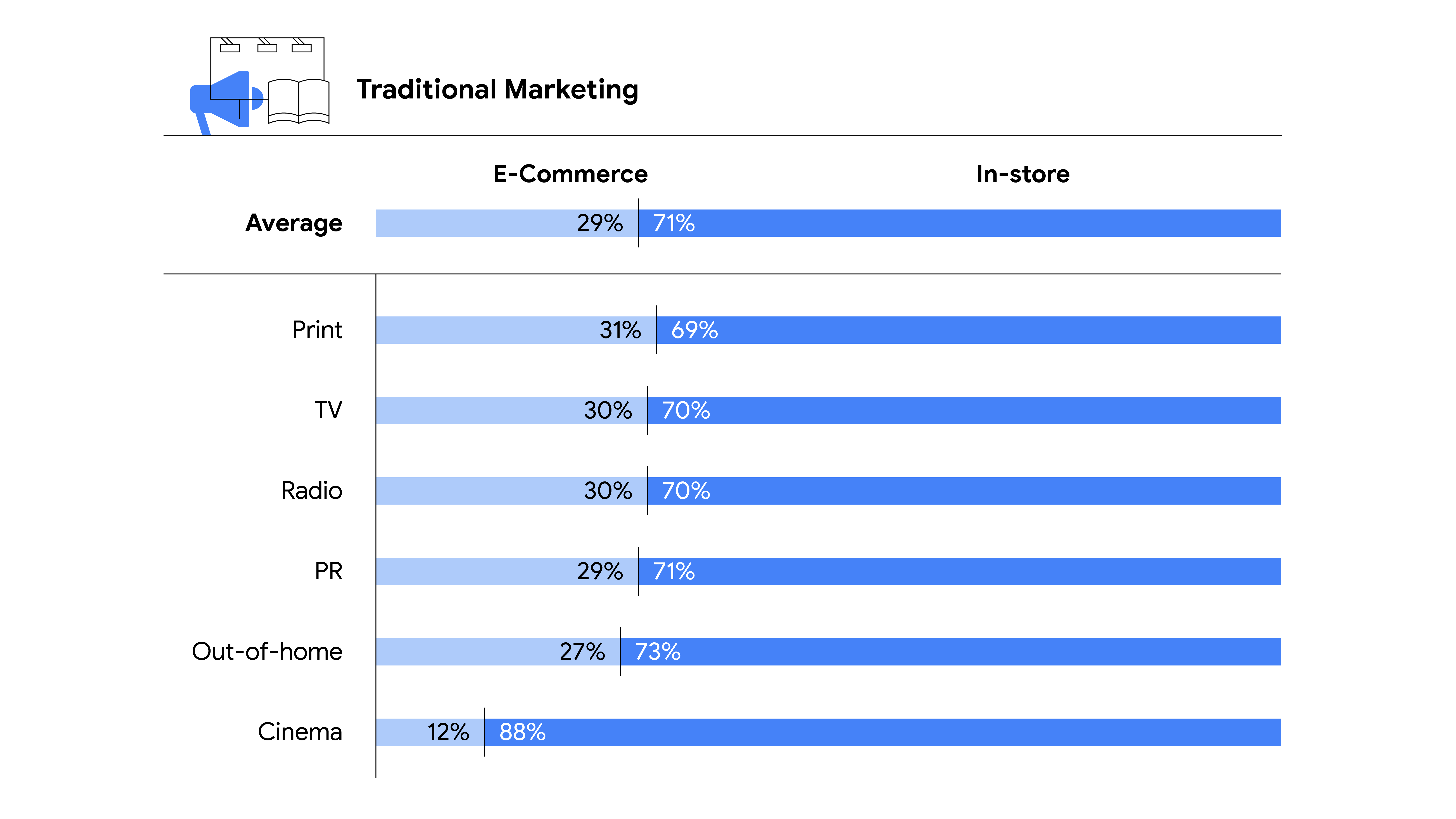 A bar chart showing how revenue generated by traditional marketing channels is captured through e-commerce and in-store. Print 69% in-store; TV 70%; Radio 70%; PR 71% Out-of-home 73%; Cinema 88%